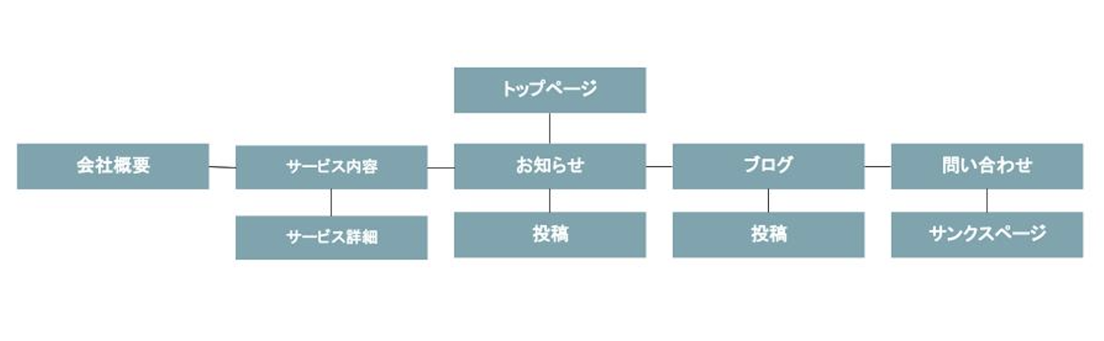ピラミッド型のサイト構成（サイトマップ）のイメージ図