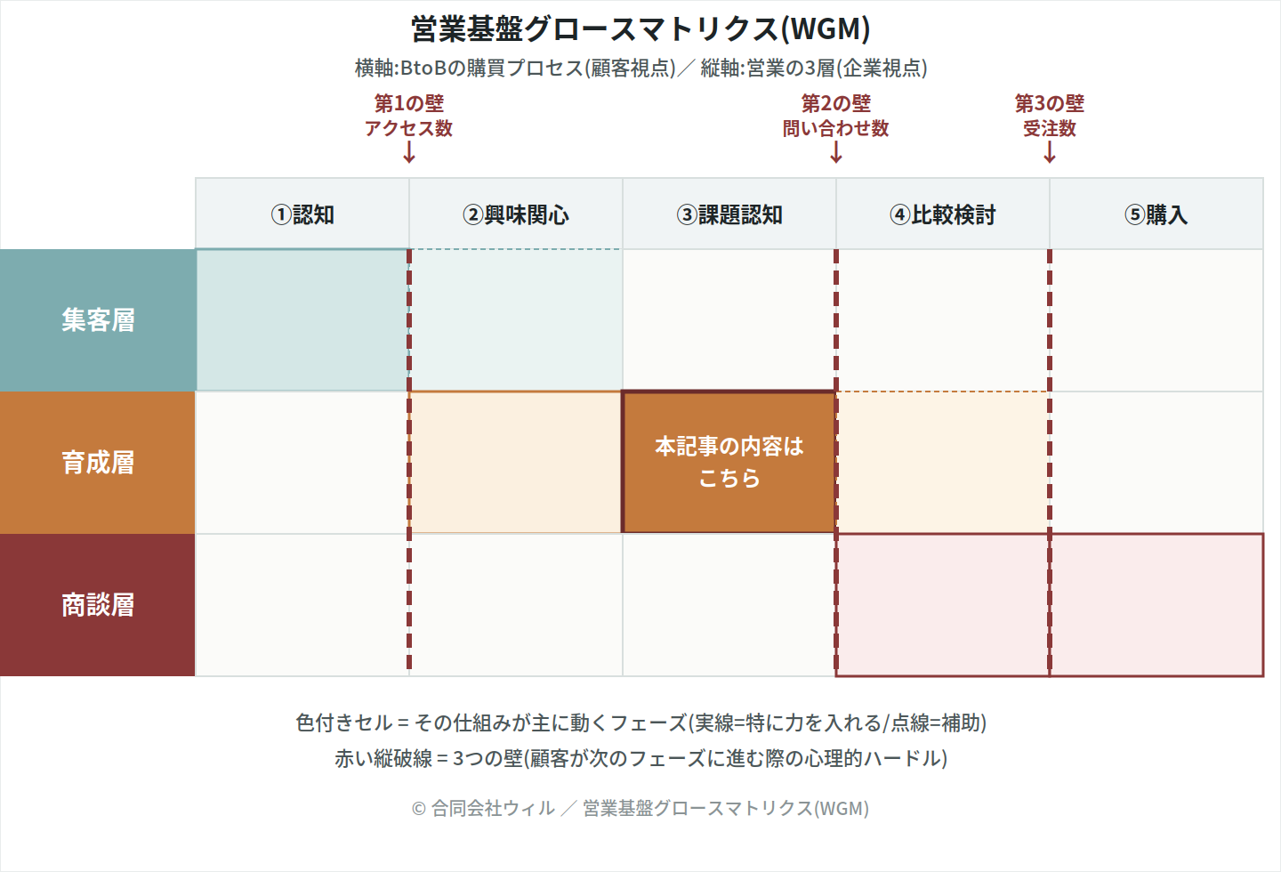 営業基盤グロースマトリクス(WGM)の全体像。横軸はBtoBの購買プロセス5段階(①認知/②興味関心/③課題認知/④比較検討/⑤購入)、縦軸は営業の3層(集客層/育成層/商談層)で構成される15マスのマトリクス。本記事で特に力を入れる育成層×③課題認知セルを濃色で強調。