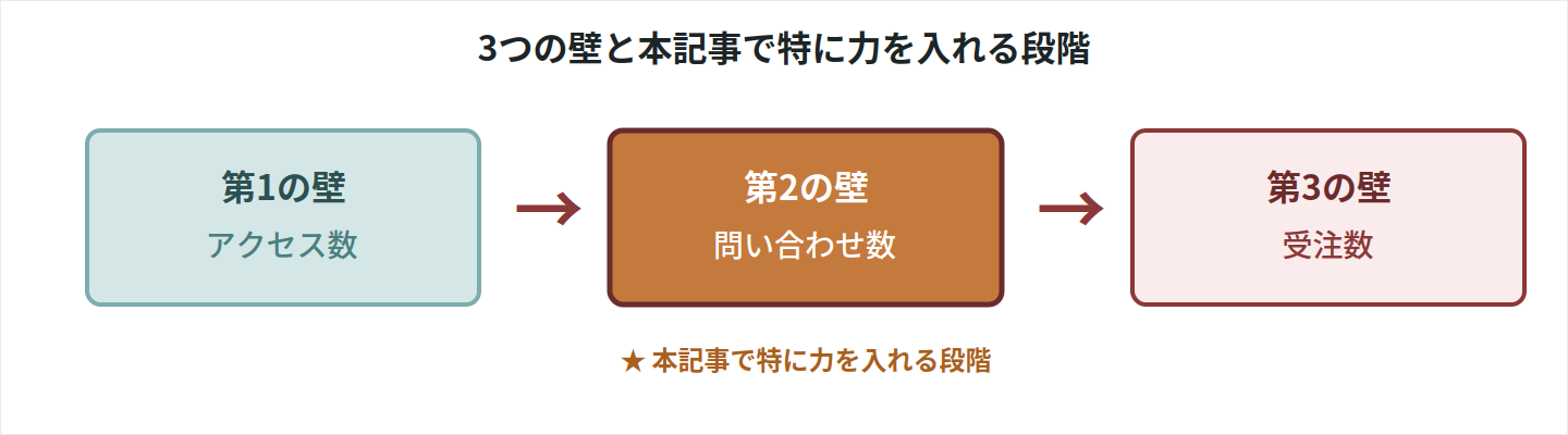 3つの壁と本記事で特に力を入れる段階。第1の壁(アクセス数・集客層)→第2の壁(問い合わせ数・育成層・本記事の中心テーマ)→第3の壁(受注数・商談層)の流れ。中小BtoBで最も多い第2の壁(転換)を本記事で重点解説。