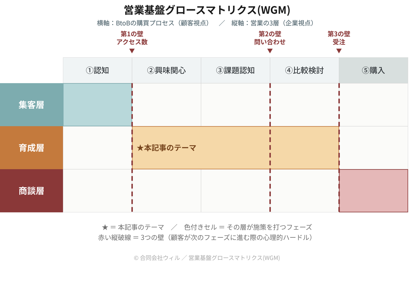 営業基盤グロースマトリクス(WGM)の図。横軸に認知・興味関心・課題認知・比較検討・購入の5フェーズ、縦軸に集客層・育成層・商談層の3層。第1の壁アクセス数・第2の壁お問い合わせ数・第3の壁受注数の位置を示す。本記事のテーマは育成層×興味関心。