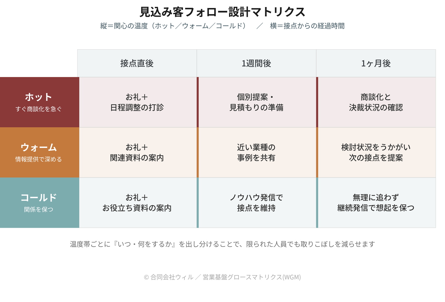 見込み客フォロー設計マトリクス。縦にホット・ウォーム・コールドの温度帯、横に接点直後・1週間後・1ヶ月後のタイミングを置き、それぞれで何をするかを整理した表。