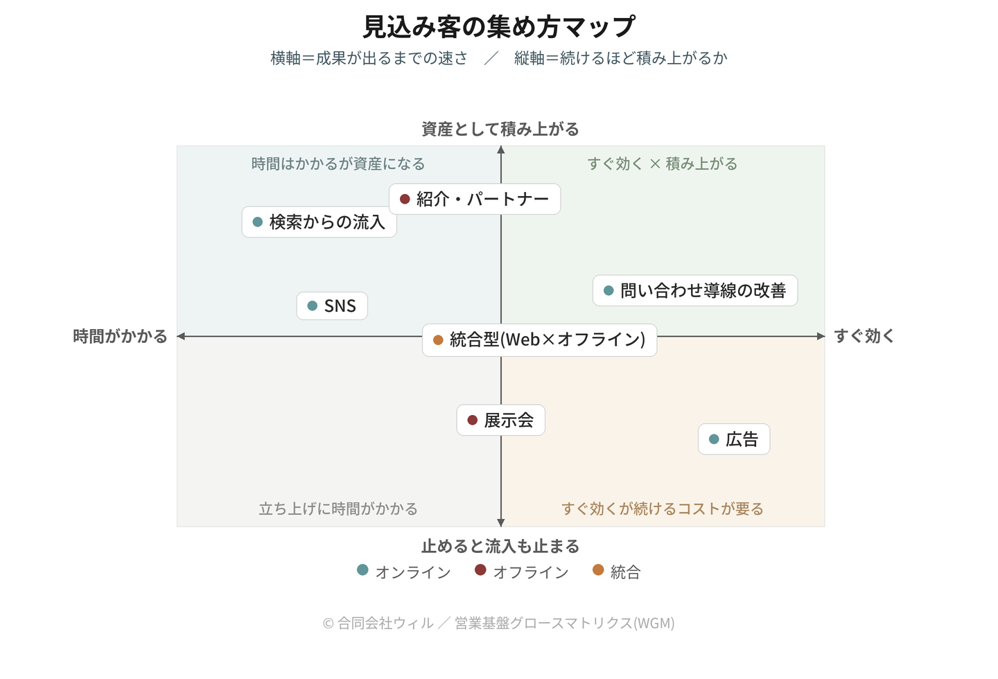 見込み客の集め方マップ。横軸が成果の出る速さ、縦軸が資産になるかの2軸に、検索からの流入・問い合わせ導線の改善・展示会・広告・SNS・紹介パートナー・統合型の7手法を配置。オンライン・オフライン・統合で色分け。