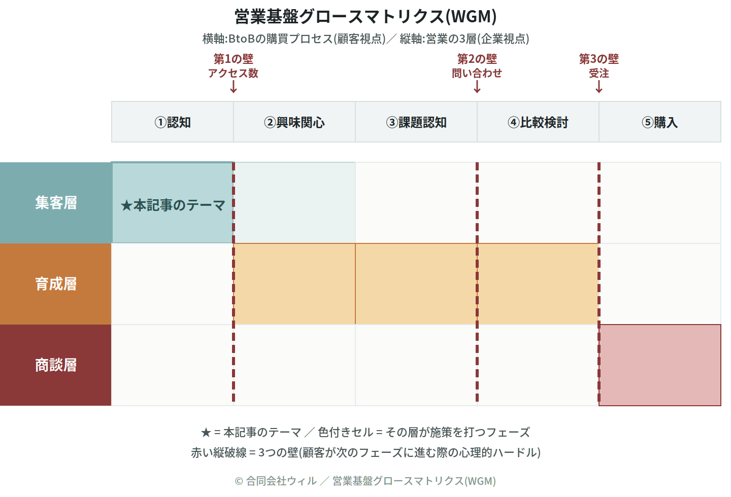 営業基盤グロースマトリクス(WGM)。横軸はBtoBの購買プロセス5フェーズ(顧客視点)、縦軸は営業の3層(企業視点)。本記事のテーマは集客層×①認知。