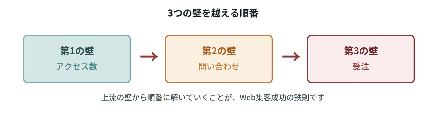 3つの壁を越える順番