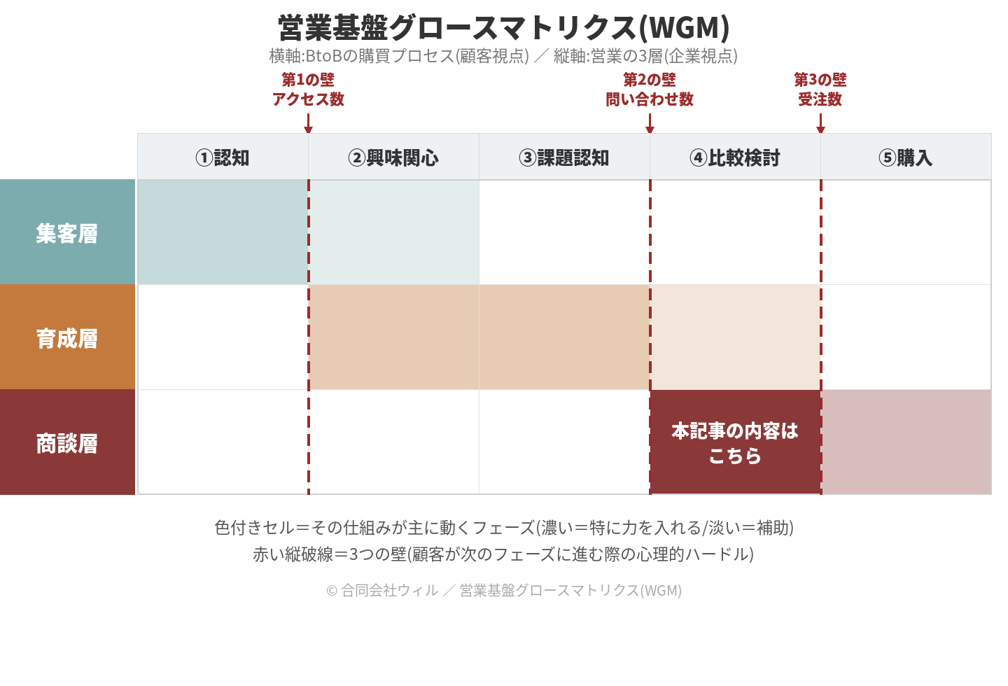 営業基盤グロースマトリクス（WGM）。相見積もりで選ばれるかどうかは商談層の受注数の壁（④比較検討→⑤購入）の課題であり、値引きではなく課題解決型の提案と判断材料の事前共有で越えることを示した図
