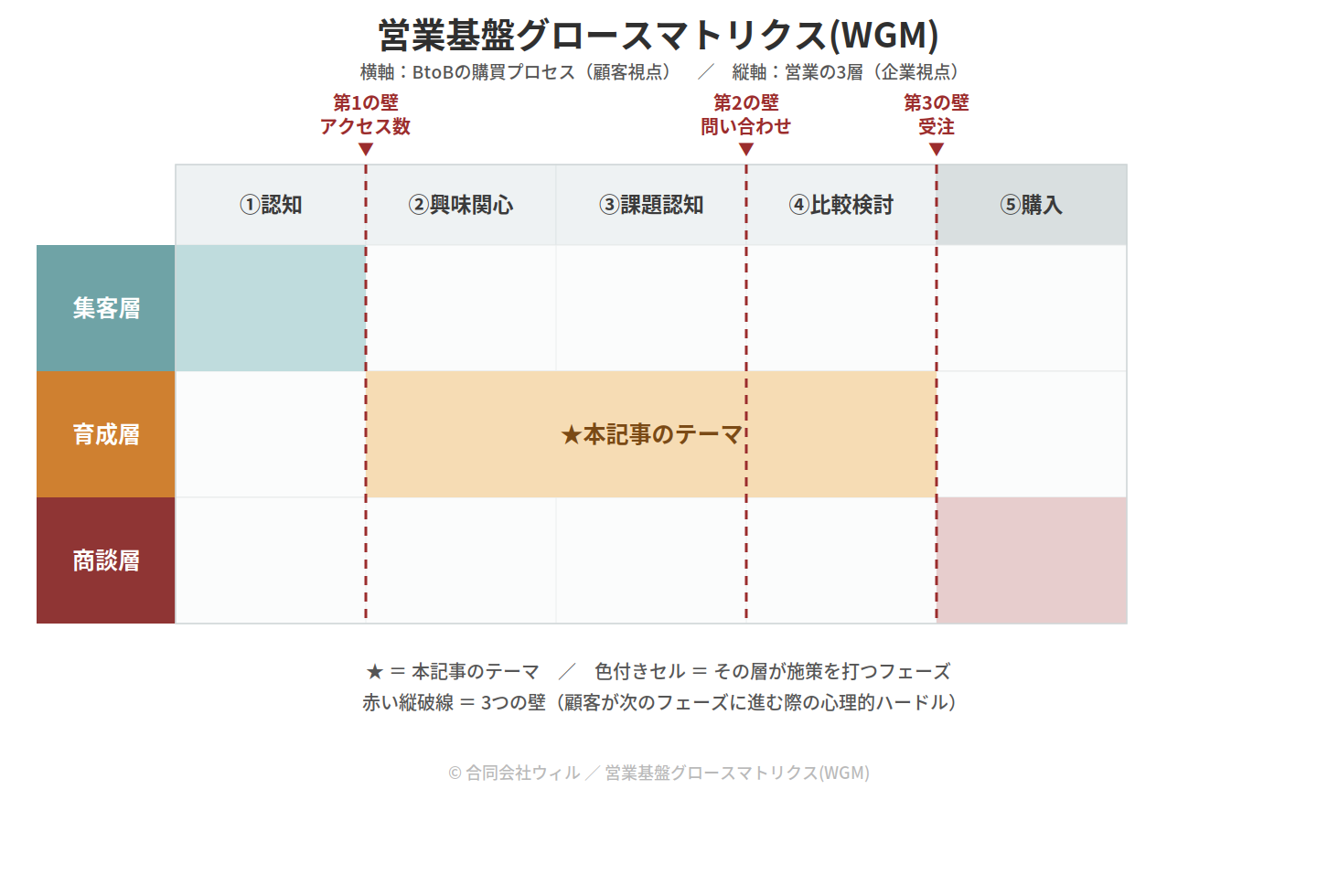 営業基盤グロースマトリクス(WGM)の図。横軸は認知・興味関心・課題認知・比較検討・購入の5フェーズ、縦軸は集客層・育成層・商談層の3層。第1の壁(アクセス数)・第2の壁(お問い合わせ数)・第3の壁(受注数)の位置を示す
