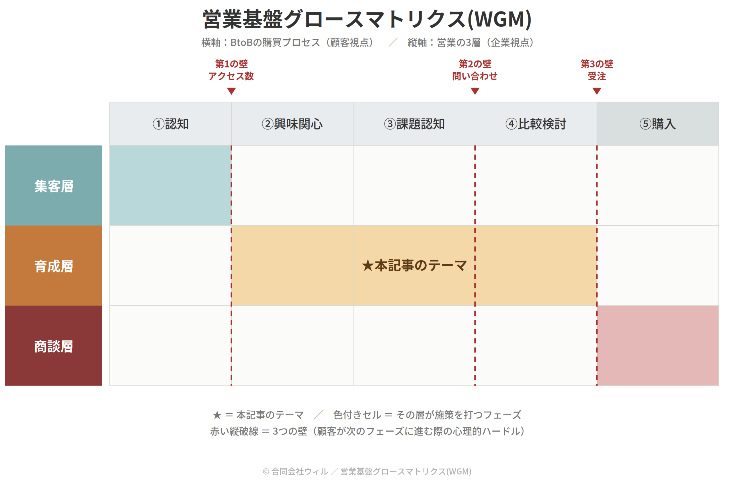 営業基盤グロースマトリクス（WGM）の図。横軸はBtoBの購買プロセス（認知・興味関心・課題認知・比較検討・購入の5フェーズ）、縦軸は営業の3層（集客層・育成層・商談層）。第1の壁（アクセス数）は認知と興味関心の間、第2の壁（問い合わせ）は課題認知と比較検討の間、第3の壁（受注）は比較検討と購入の間にあり、本記事のテーマである育成層×課題認知を★で示す