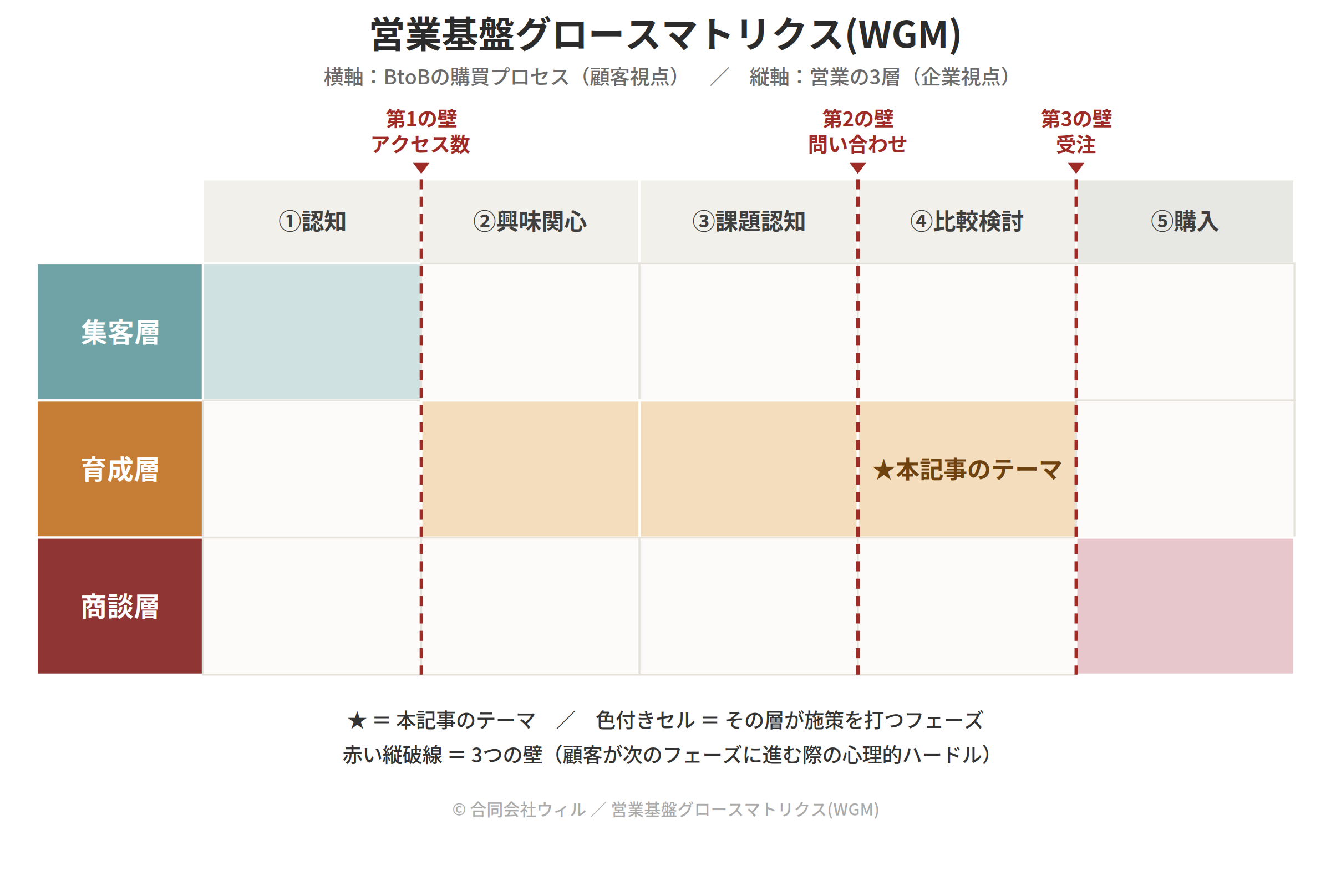 営業基盤グロースマトリクス（WGM）の図。横軸はBtoBの購買プロセス（認知・興味関心・課題認知・比較検討・購入の5フェーズ）、縦軸は営業の3層（集客層・育成層・商談層）。第1の壁（アクセス数）は認知と興味関心の間、第2の壁（問い合わせ）は課題認知と比較検討の間、第3の壁（受注）は比較検討と購入の間にあり、本記事のテーマである育成層×比較検討（第2の壁と第3の壁に挟まれた段階）を★で示す