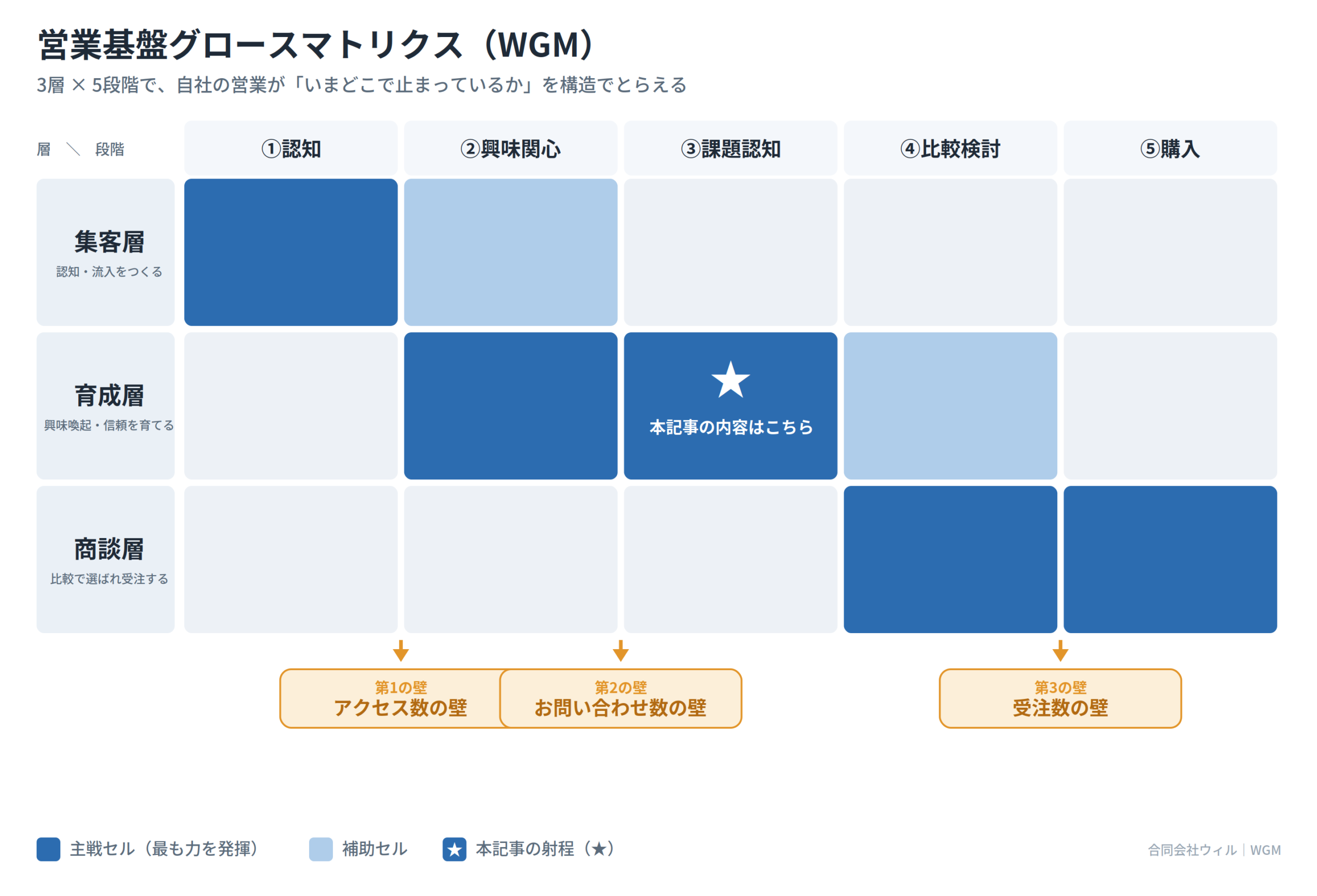 営業基盤グロースマトリクス（WGM）の図。集客層・育成層・商談層の3層と、①認知から⑤購入までの5段階で営業の流れを整理し、アクセス数の壁・お問い合わせ数の壁・受注数の壁の3つの壁を示す。本記事は育成層×③課題認知の段階を扱う