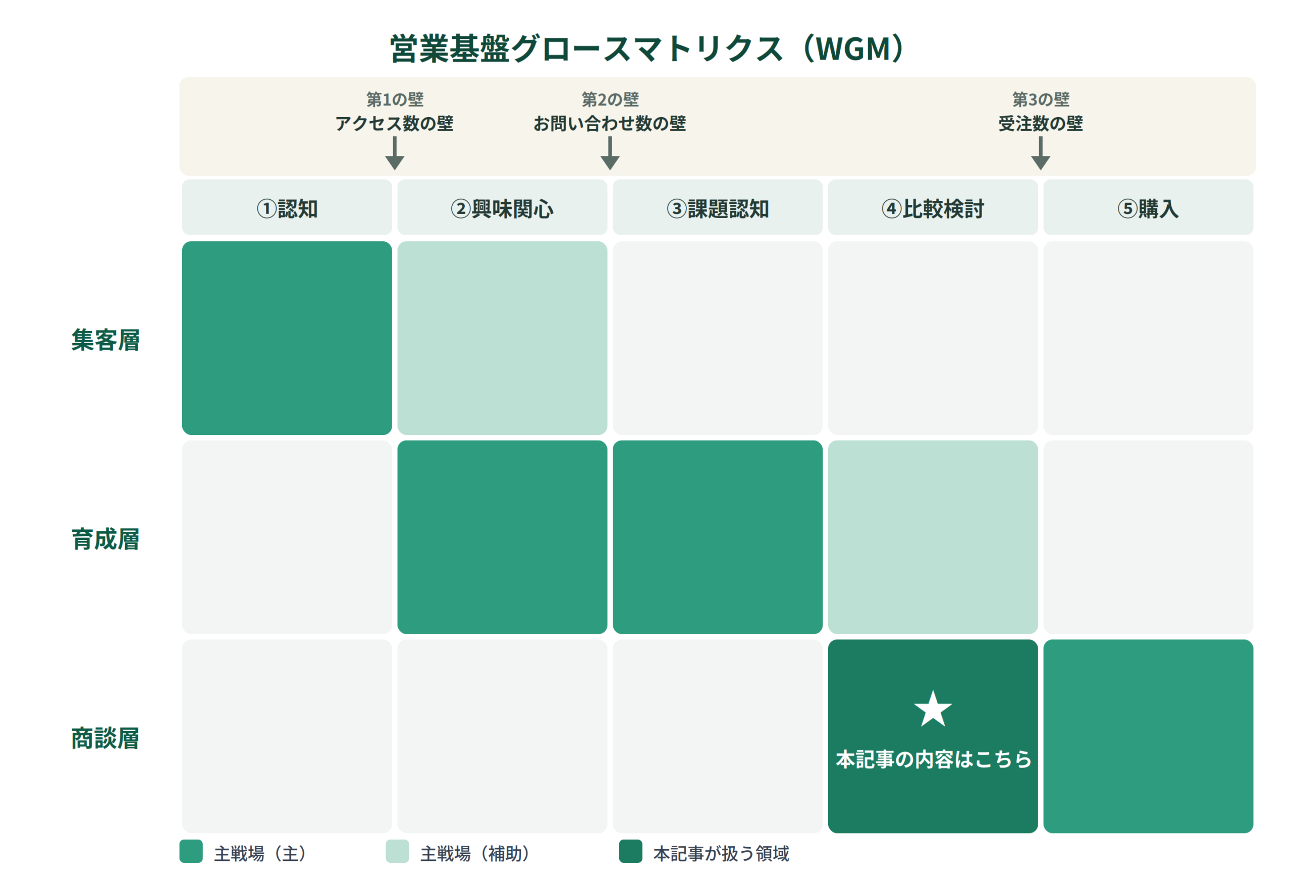 営業基盤グロースマトリクス（WGM）｜本記事は商談層×④比較検討に位置する