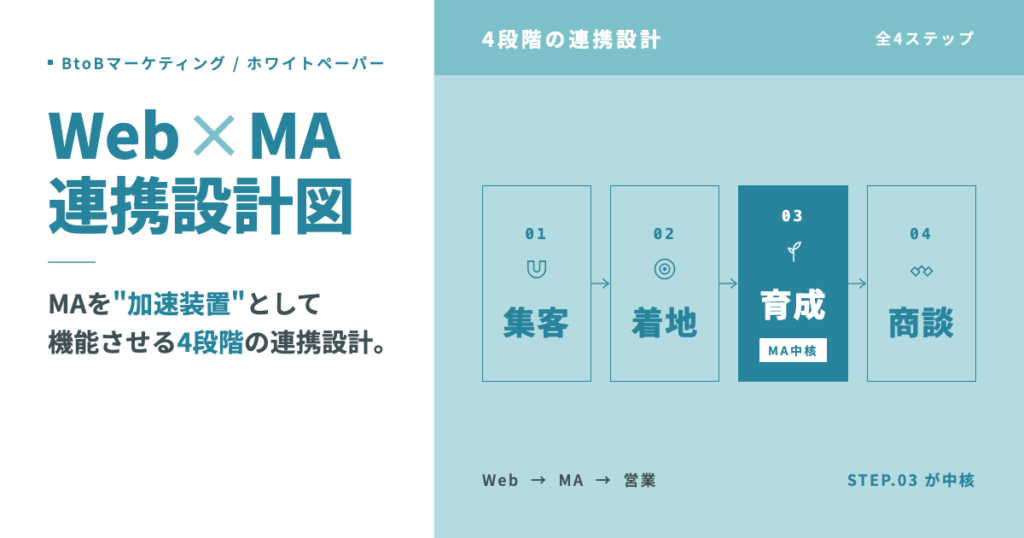 Web×MA連携設計図｜MAを機能させる4段階の連携設計と20項目診断