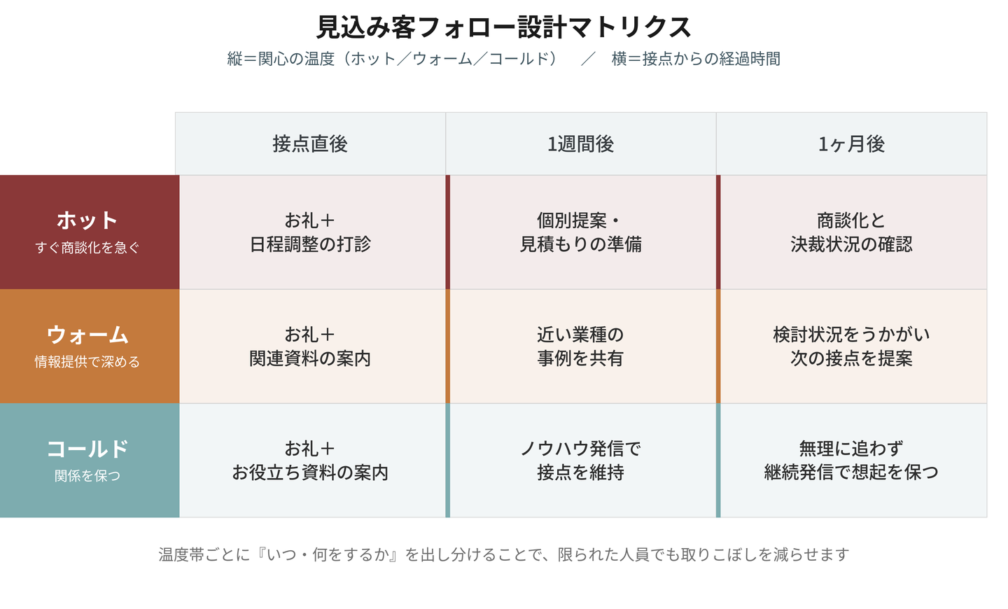 見込み客フォロー設計マトリクス。縦にホット・ウォーム・コールドの温度帯、横に接点直後・1週間後・1ヶ月後のタイミングを置き、それぞれで何をするかを整理した表。