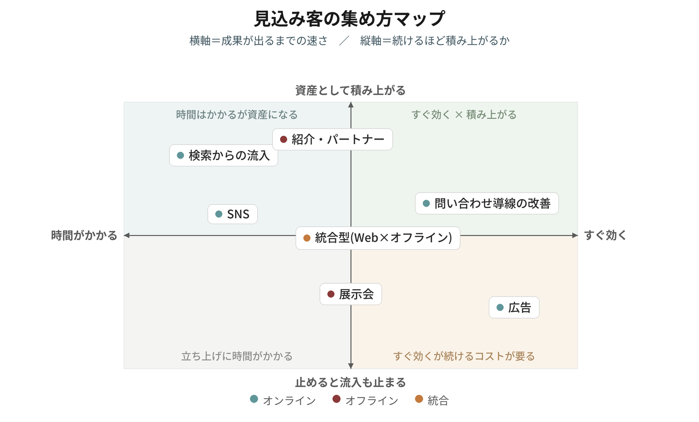 見込み客の集め方マップ。横軸が成果の出る速さ、縦軸が資産になるかの2軸に、検索からの流入・問い合わせ導線の改善・展示会・広告・SNS・紹介パートナー・統合型の7手法を配置。オンライン・オフライン・統合で色分け。